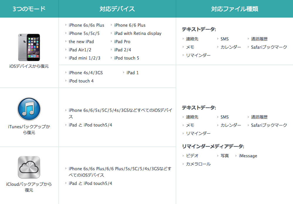 I復元 By Mobisaver Ios向け イーフロンティア